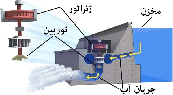 مقاله درباره نیروگاه‌ های برق آبی