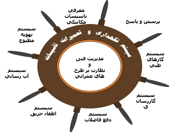 پاورپوینت تاسیسات و تجهیزات مکانیکی بیمارستان