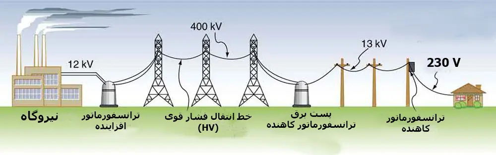 مقاله در مورد تجهیزات پست برق