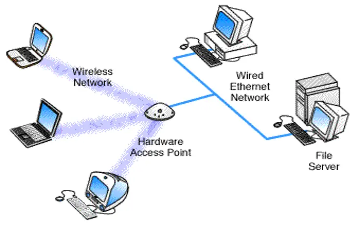 پاورپوینت Access Point و شبکه های بی سیم