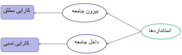 تحلیل پوششی داده ها