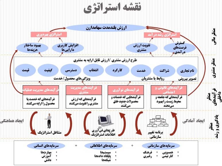 پاورپوینت ایجاد سازمان استراتژی محور