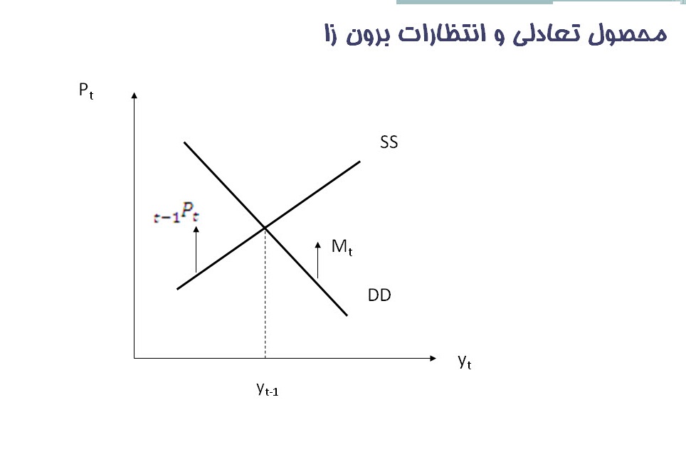 پاورپوینت انتظارات عقلایی و سیاست تقاضا